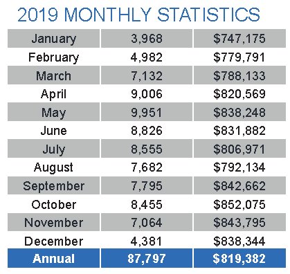 2019-monthly-statistics-average-prices-and-sales-volumes