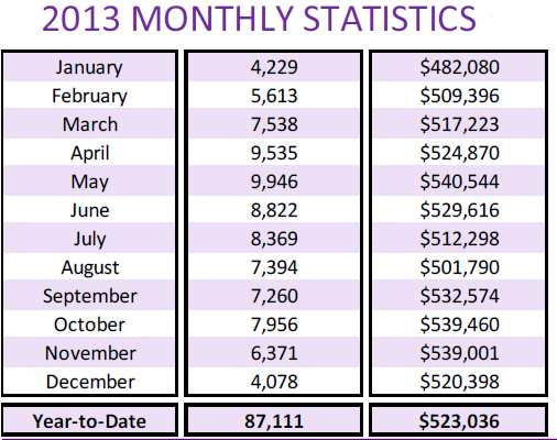 2013-monthly-statistics-average-prices-and-sales-volumes