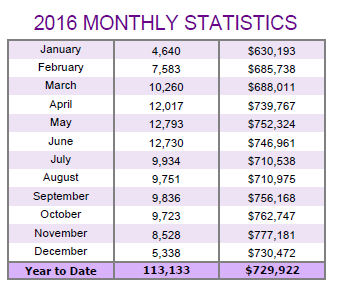 2016-monthly-statistics-average-prices-and-sales-volumes