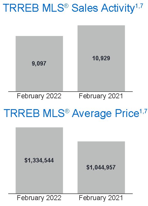 Year over year 2022 TREB Sales Activity Average Price