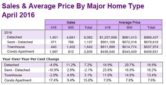 summary of GTA resale homes sales and average price