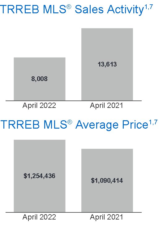 Year over year 2022 TREB Sales Activity Average Price