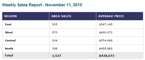 weekly sales report 2010 November