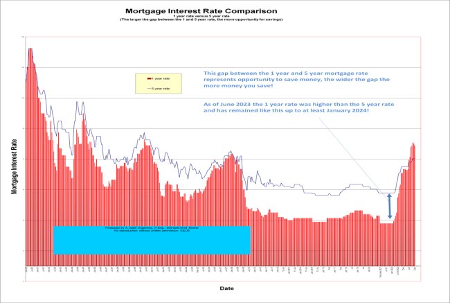 Mortgage Interest Rates comparison between 1 and 5 year rate
