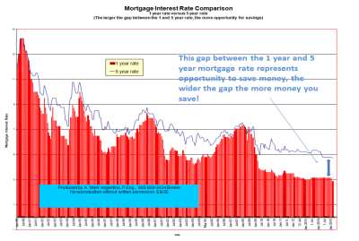 mortgage interest rate comparison of the 1 year and 5 year rates since January of 1990